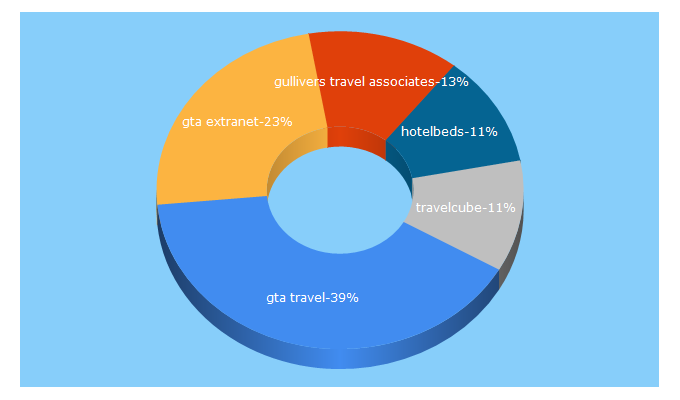 Top 5 Keywords send traffic to gta-travel.com