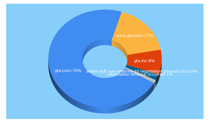 Top 5 Keywords send traffic to gta.com