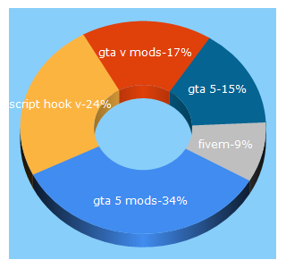 Top 5 Keywords send traffic to gta5-mods.com