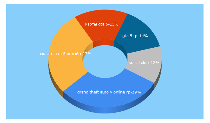 Top 5 Keywords send traffic to gta5.su