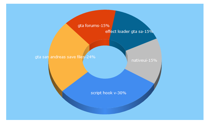 Top 5 Keywords send traffic to gtaforums.com