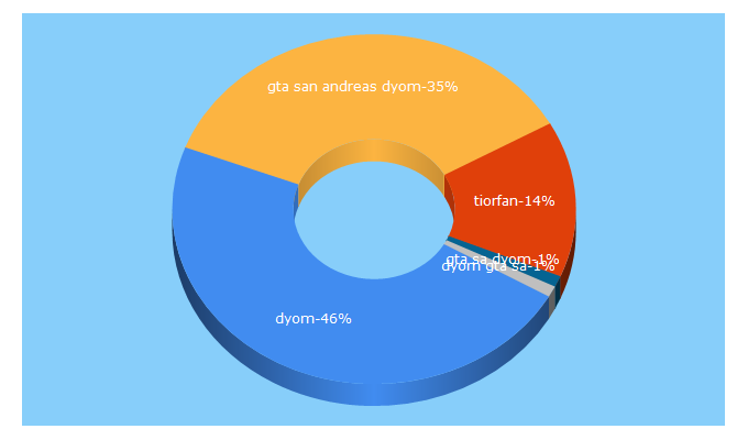 Top 5 Keywords send traffic to gtagames.nl