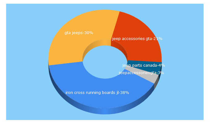 Top 5 Keywords send traffic to gtajeeps.ca