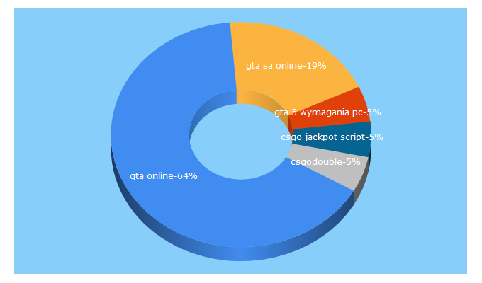 Top 5 Keywords send traffic to gtaonline.pl