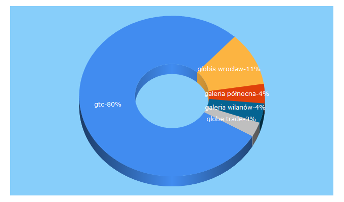 Top 5 Keywords send traffic to gtc.com.pl