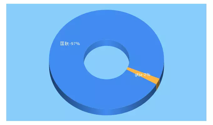 Top 5 Keywords send traffic to gtja-allianz.com