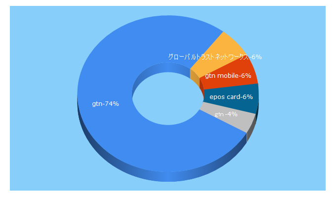 Top 5 Keywords send traffic to gtn.co.jp