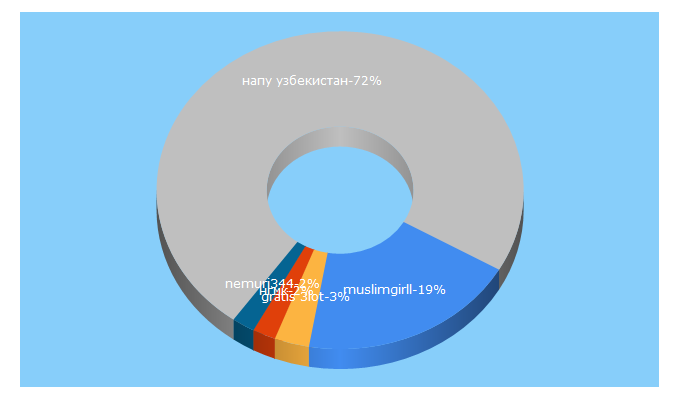 Top 5 Keywords send traffic to gtn.uz