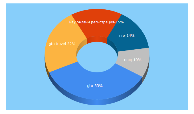 Top 5 Keywords send traffic to gto.ua