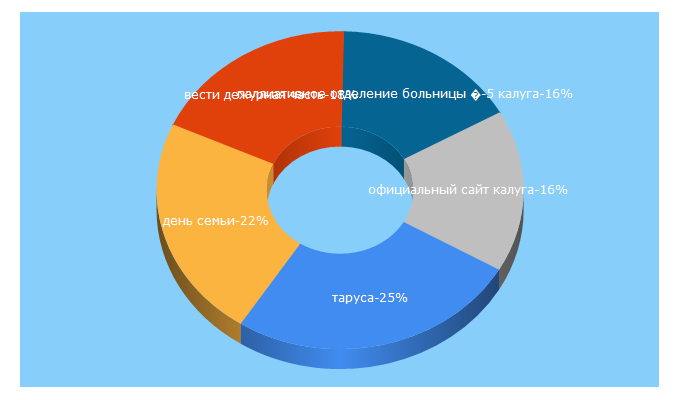 Top 5 Keywords send traffic to gtrk-kaluga.ru