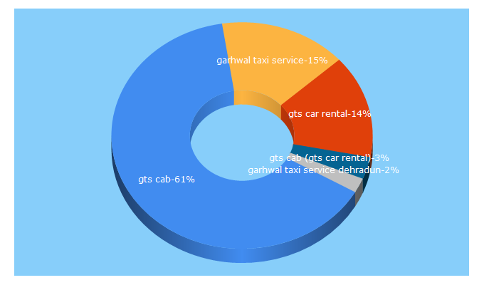 Top 5 Keywords send traffic to gtscab.co