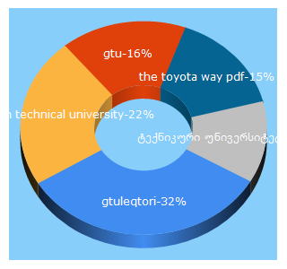 Top 5 Keywords send traffic to gtu.ge