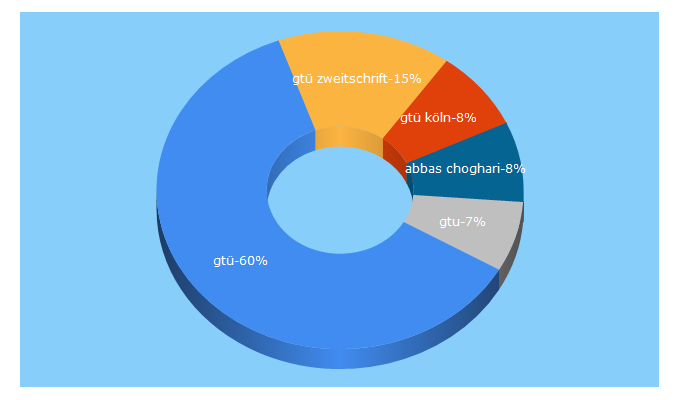 Top 5 Keywords send traffic to gtue.de