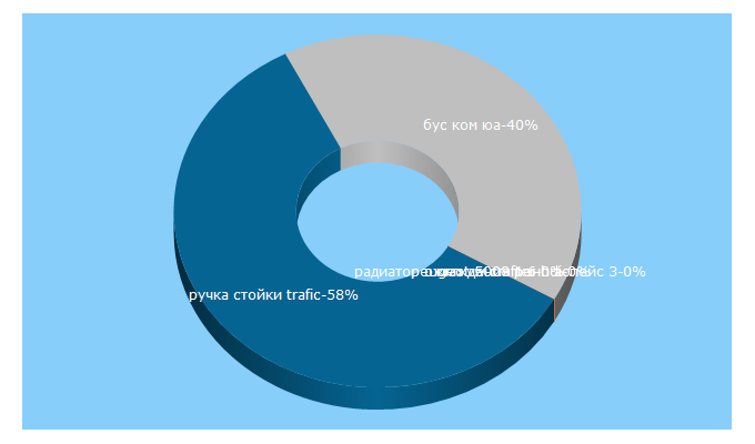 Top 5 Keywords send traffic to gua.com.ua