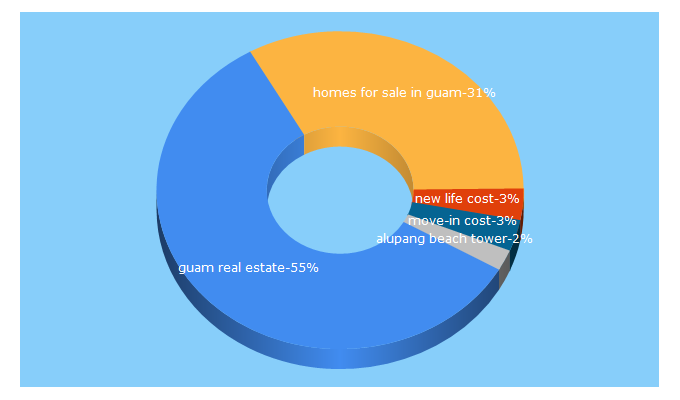 Top 5 Keywords send traffic to guamrentals.com