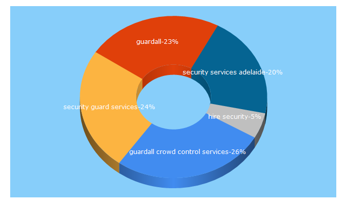 Top 5 Keywords send traffic to guardallsecurity.com.au