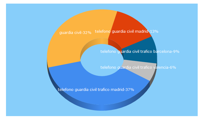 Top 5 Keywords send traffic to guardiacivil.es