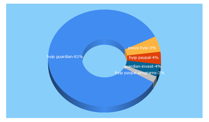 Top 5 Keywords send traffic to guardian-invest.com