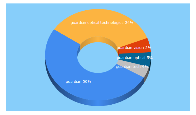 Top 5 Keywords send traffic to guardian-optech.com