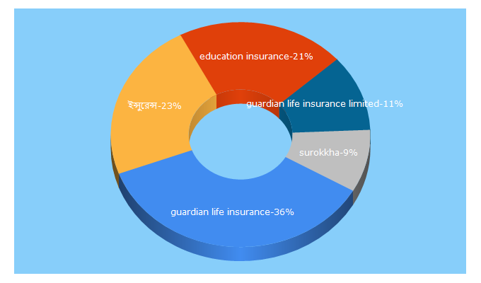 Top 5 Keywords send traffic to guardianlife.com.bd