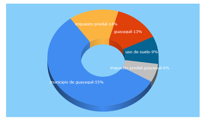 Top 5 Keywords send traffic to guayaquil.gob.ec