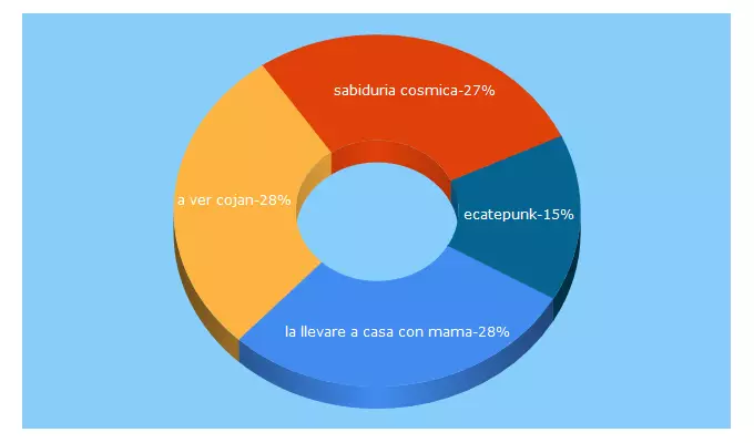 Top 5 Keywords send traffic to guazones.com