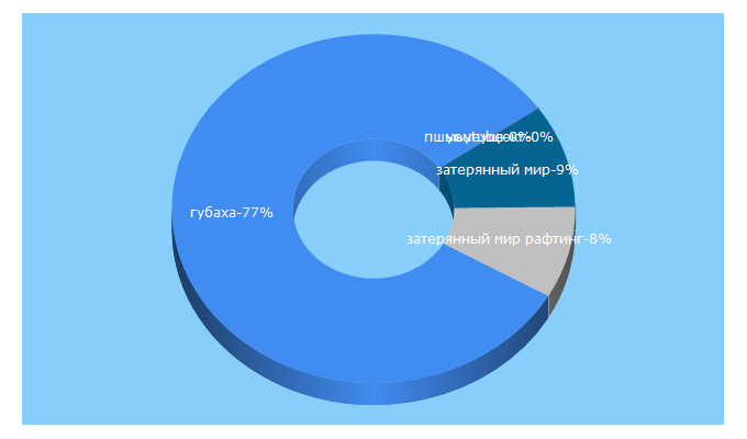Top 5 Keywords send traffic to gubahasport59.ru