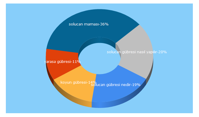 Top 5 Keywords send traffic to gubreler.com