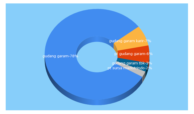 Top 5 Keywords send traffic to gudanggaramtbk.com