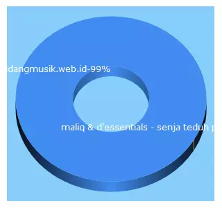 Top 5 Keywords send traffic to gudangmusik.web.id