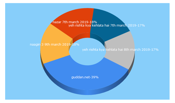 Top 5 Keywords send traffic to guddan.net