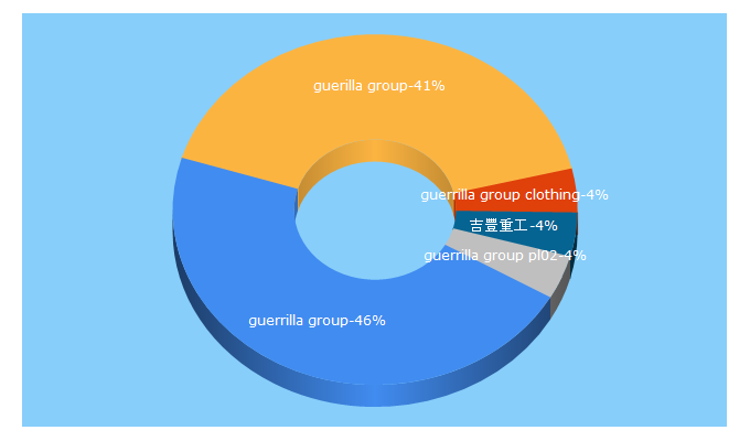 Top 5 Keywords send traffic to guerrilla-group.co