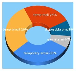 Top 5 Keywords send traffic to guerrillamail.com