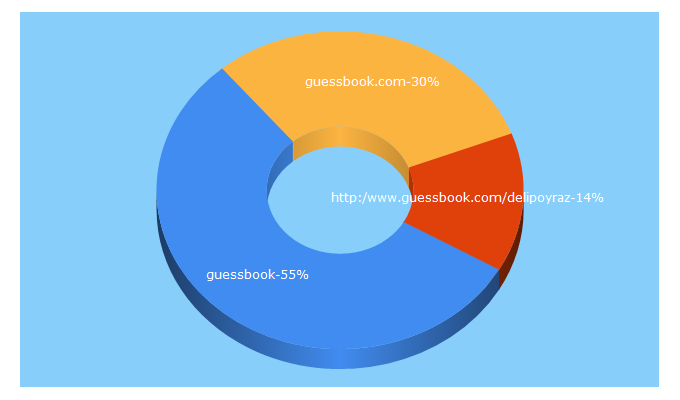 Top 5 Keywords send traffic to guessbook.com