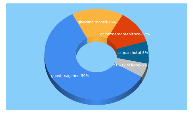 Top 5 Keywords send traffic to guestmagazine.it