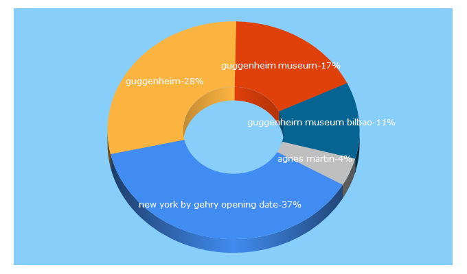 Top 5 Keywords send traffic to guggenheim.org