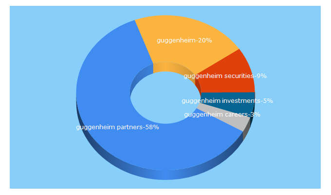 Top 5 Keywords send traffic to guggenheimpartners.com