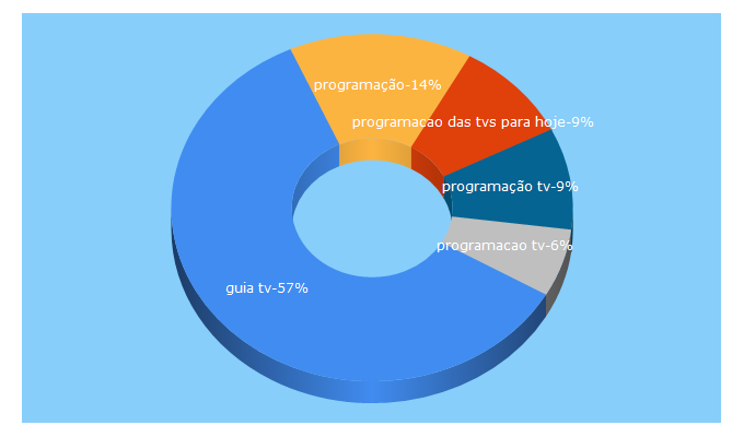 Top 5 Keywords send traffic to guia-tv.pt