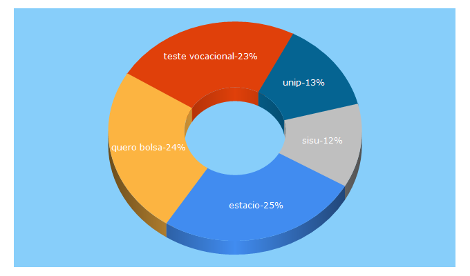 Top 5 Keywords send traffic to guiadacarreira.com.br