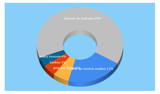 Top 5 Keywords send traffic to guiadasartes.com.br