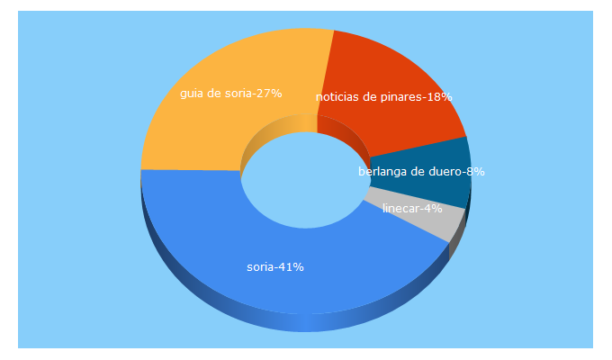 Top 5 Keywords send traffic to guiadesoria.es