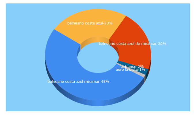 Top 5 Keywords send traffic to guiahoteleraon-line.com