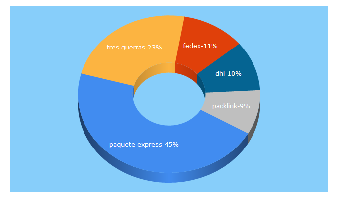 Top 5 Keywords send traffic to guiapaqueteria.com