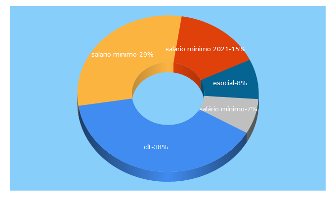 Top 5 Keywords send traffic to guiatrabalhista.com.br