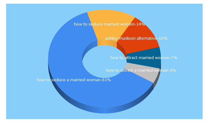 Top 5 Keywords send traffic to guidance4men.com