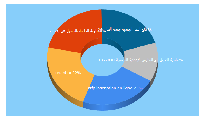 Top 5 Keywords send traffic to guide-orientation.tn