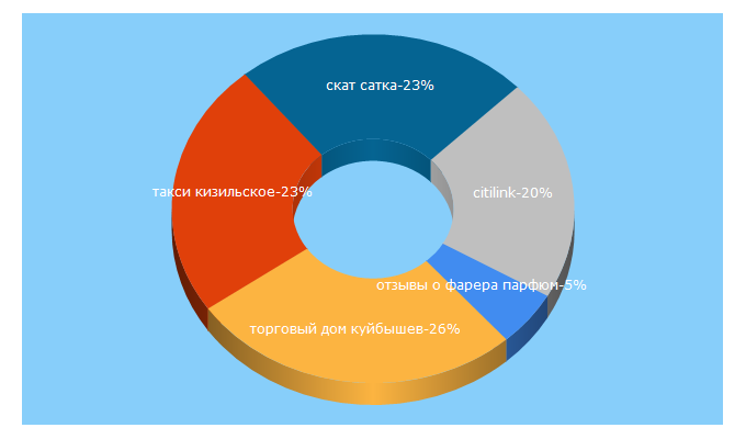 Top 5 Keywords send traffic to guiderf.ru