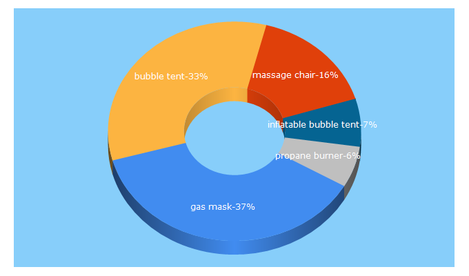 Top 5 Keywords send traffic to guidesmag.com