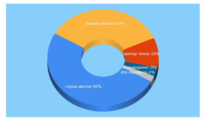 Top 5 Keywords send traffic to guidetorussia.ru