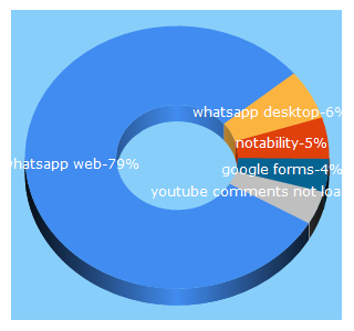 Top 5 Keywords send traffic to guidingtech.com